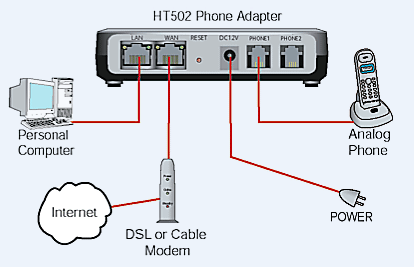 cable router to connect pc HT502 Wiki 502  Grandstream HandyTone   VoIP.ms